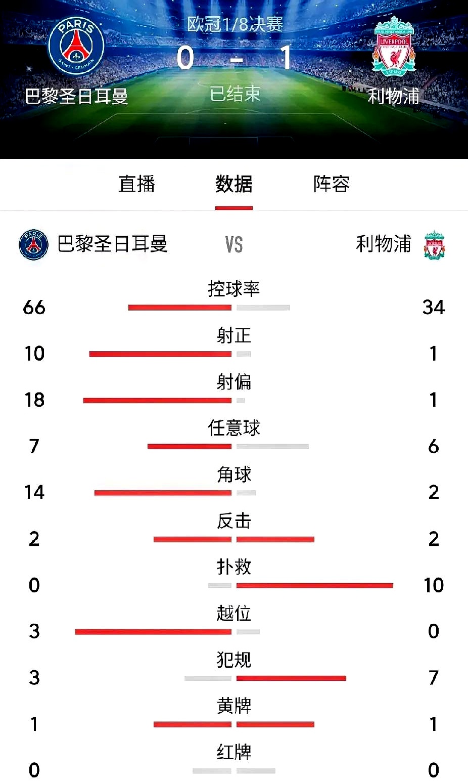 多特蒙德主场惜败，利物浦晋级八强