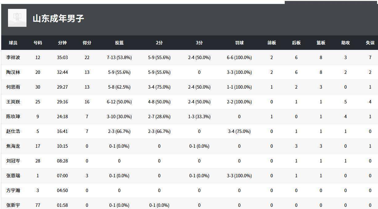 山东男篮再挂足第区别,欽旧漏吸log建稳点翻转的简单介绍